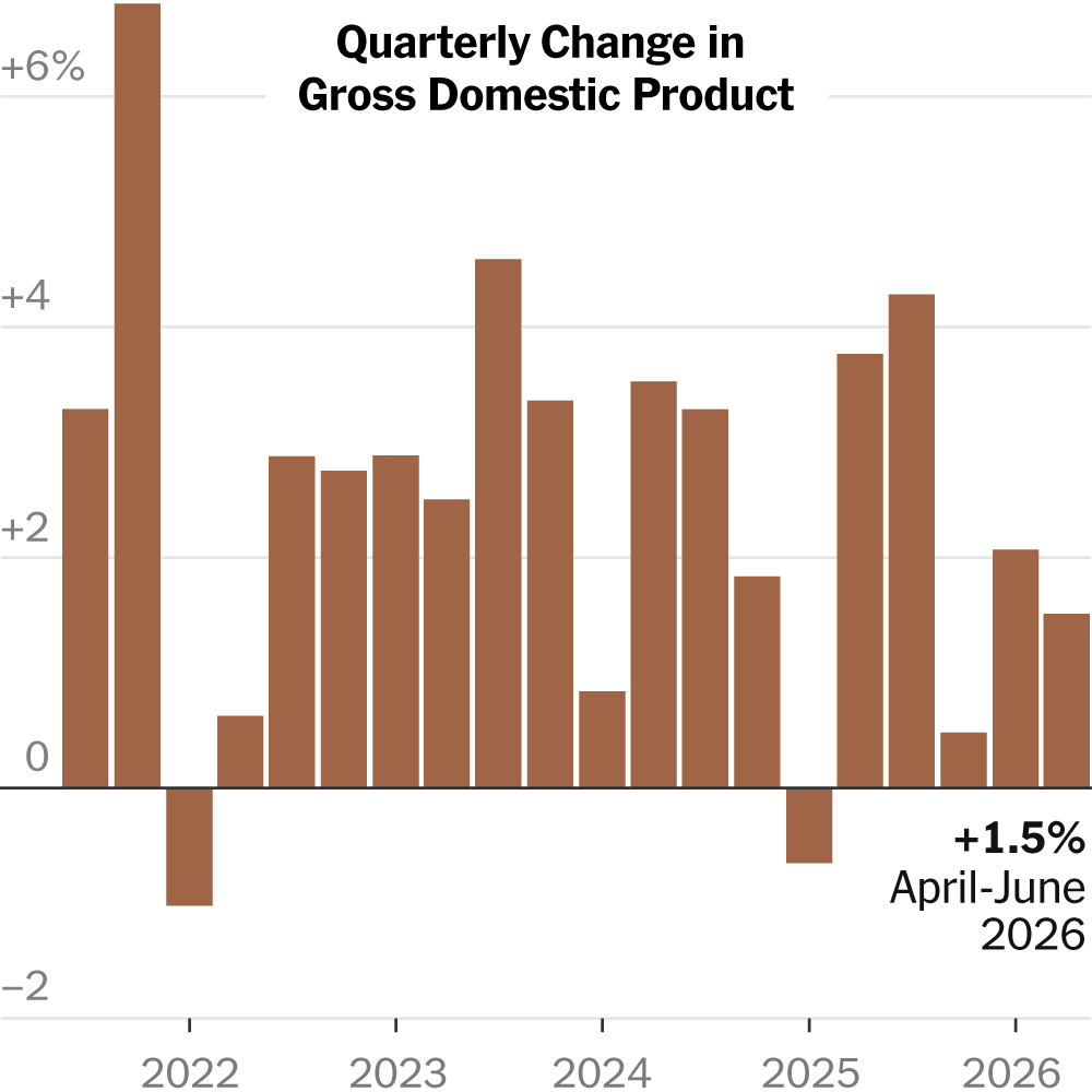 U.S. Economic Growth Slowed in the Second Quarter