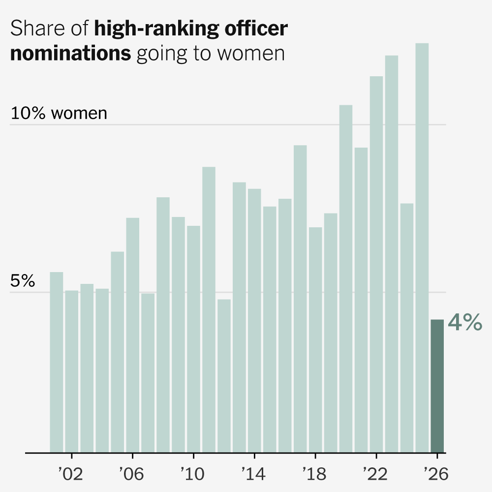 Under Hegseth, Women’s Share of Top Military Promotions Plunged This Year Under Hegseth, Women’s Share of Top Military Promotions Plunged This Year