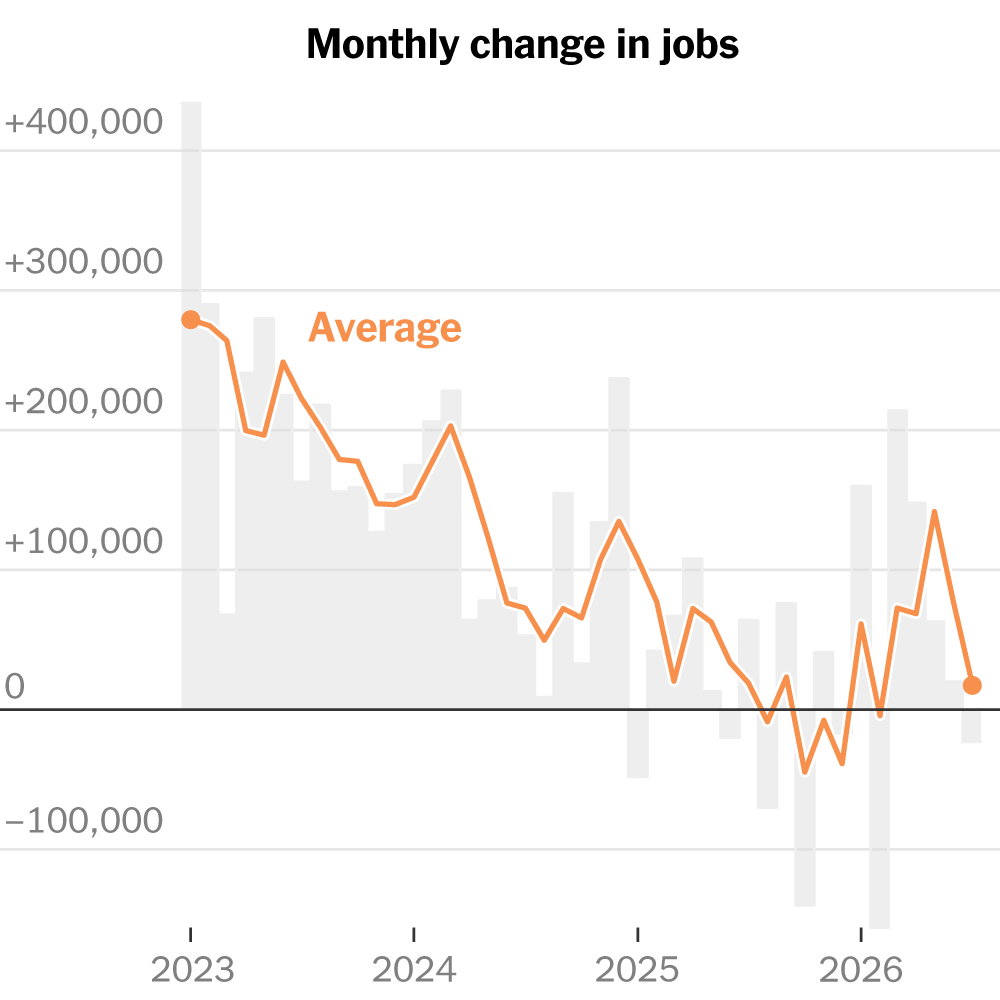 Labor Market Shifts Into Reverse